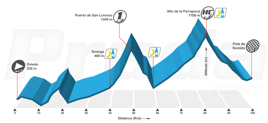 Valles del Oso. Stage 1