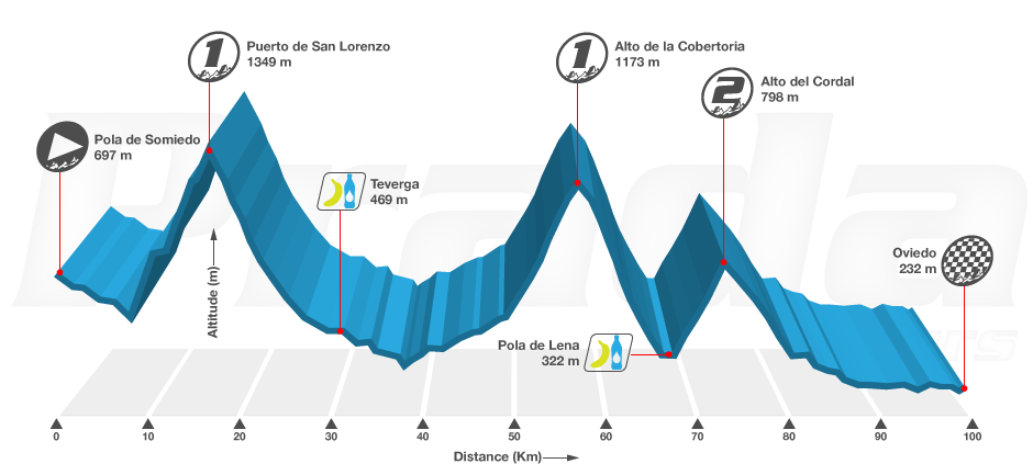 Valles del Oso. Stage 2